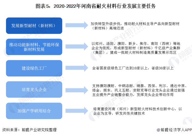 2021年河南省耐火材料行业市场现状及发展前景分析 领先全国、未来发展潜力较大